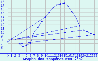 Courbe de tempratures pour Simplon-Dorf