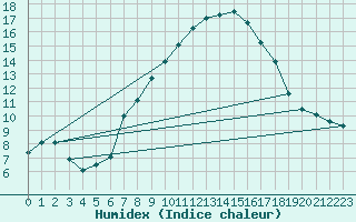 Courbe de l'humidex pour Simplon-Dorf