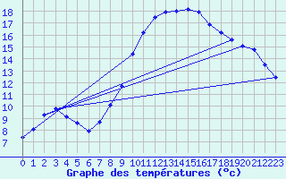 Courbe de tempratures pour Trier-Petrisberg