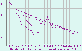 Courbe du refroidissement olien pour Paris Saint-Germain-des-Prs (75)