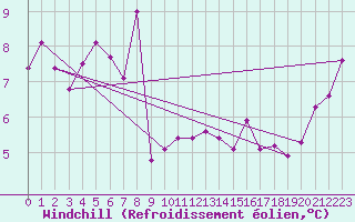 Courbe du refroidissement olien pour Lake Vyrnwy