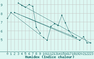 Courbe de l'humidex pour Moca-Croce (2A)