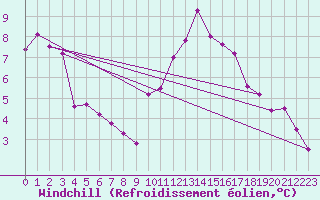 Courbe du refroidissement olien pour Nonaville (16)