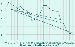 Courbe de l'humidex pour Hallau