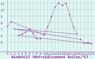 Courbe du refroidissement olien pour Chatelus-Malvaleix (23)
