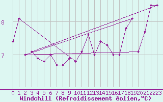 Courbe du refroidissement olien pour Lanvoc (29)