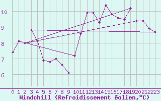 Courbe du refroidissement olien pour Corny-sur-Moselle (57)