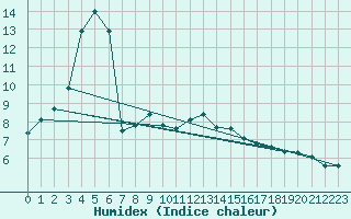 Courbe de l'humidex pour Leucate (11)