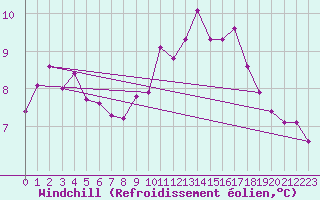 Courbe du refroidissement olien pour Le Mans (72)