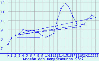 Courbe de tempratures pour Verneuil (78)