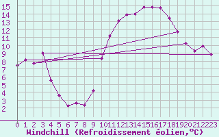 Courbe du refroidissement olien pour Blois (41)