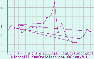 Courbe du refroidissement olien pour Le Tour (74)