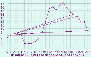 Courbe du refroidissement olien pour Toulouse-Blagnac (31)