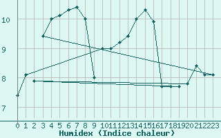 Courbe de l'humidex pour Saint-Dizier (52)