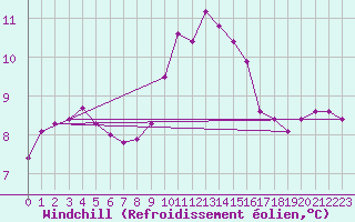 Courbe du refroidissement olien pour Cap Corse (2B)