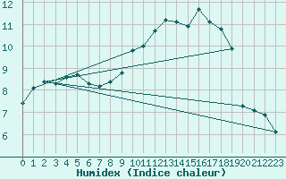 Courbe de l'humidex pour Rostherne No 2