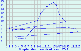 Courbe de tempratures pour Logrono (Esp)