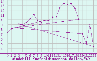 Courbe du refroidissement olien pour Ble / Mulhouse (68)