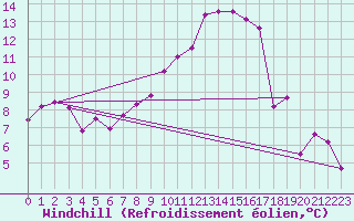 Courbe du refroidissement olien pour Kyritz