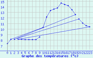Courbe de tempratures pour Verngues - Hameau de Cazan (13)