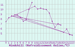 Courbe du refroidissement olien pour Roncesvalles