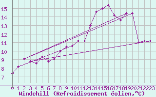 Courbe du refroidissement olien pour Montbeugny (03)