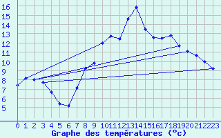 Courbe de tempratures pour Asco (2B)