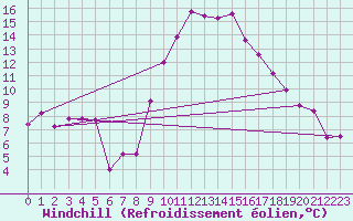 Courbe du refroidissement olien pour Chteaudun (28)
