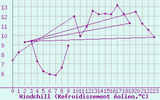 Courbe du refroidissement olien pour Ile du Levant (83)