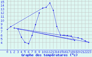 Courbe de tempratures pour Oehringen