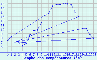 Courbe de tempratures pour Plaffeien-Oberschrot