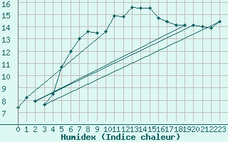 Courbe de l'humidex pour Corsept (44)