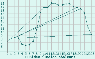 Courbe de l'humidex pour Xonrupt-Longemer (88)