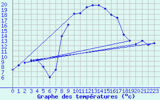Courbe de tempratures pour Porreres