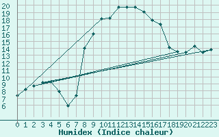 Courbe de l'humidex pour Porreres