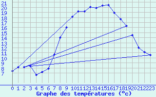 Courbe de tempratures pour Leeming