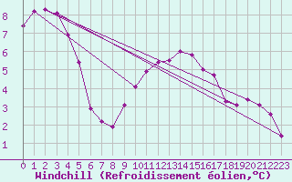 Courbe du refroidissement olien pour Mouilleron-le-Captif (85)