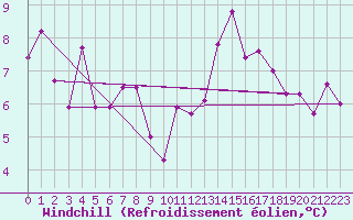 Courbe du refroidissement olien pour Charleroi (Be)