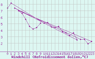 Courbe du refroidissement olien pour Hd-Bazouges (35)