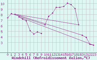 Courbe du refroidissement olien pour Abbeville (80)