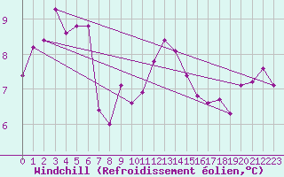 Courbe du refroidissement olien pour Bastia (2B)