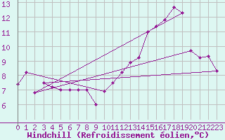 Courbe du refroidissement olien pour Bruxelles (Be)