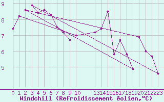 Courbe du refroidissement olien pour Gourdon (46)