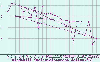 Courbe du refroidissement olien pour Coburg