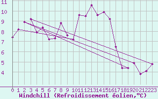 Courbe du refroidissement olien pour Cardinham