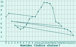 Courbe de l'humidex pour Guadalajara