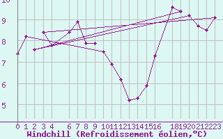 Courbe du refroidissement olien pour Thorshavn