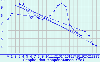 Courbe de tempratures pour Albert-Bray (80)