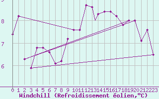 Courbe du refroidissement olien pour Boscombe Down