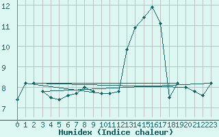 Courbe de l'humidex pour la bouée 62155